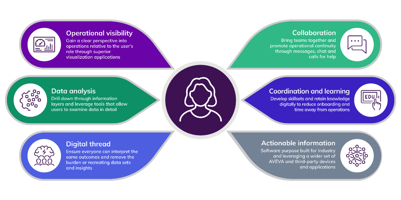 Aligning teams towards operations excellence